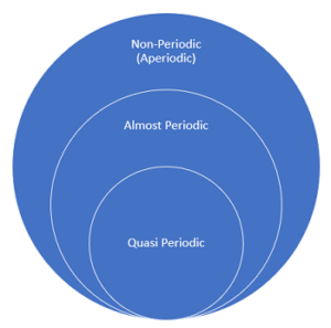 aperiodic functions