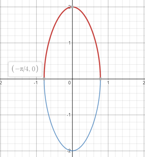 graph of pm