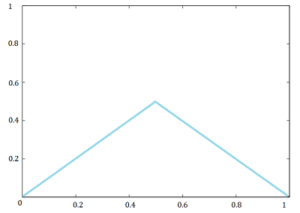 nearest integer function