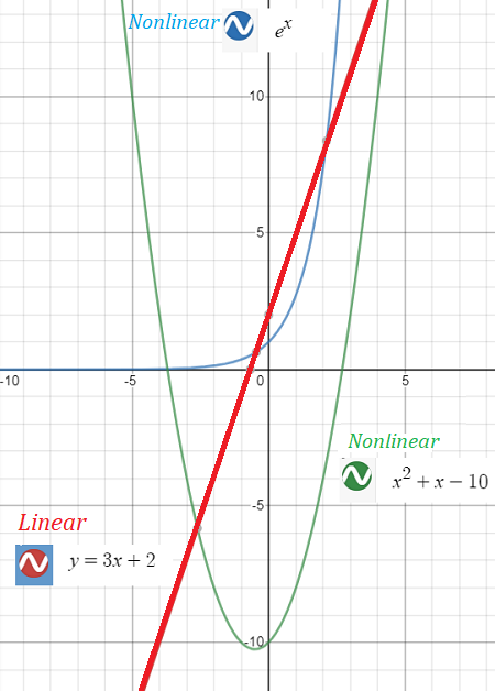 nonlinear function