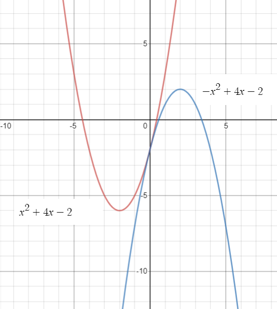 sign of the leading coefficient