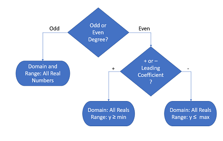 polynomial function domain range