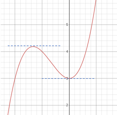 horizontal tangent