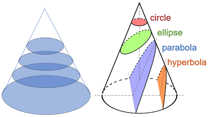 parallel cross sections