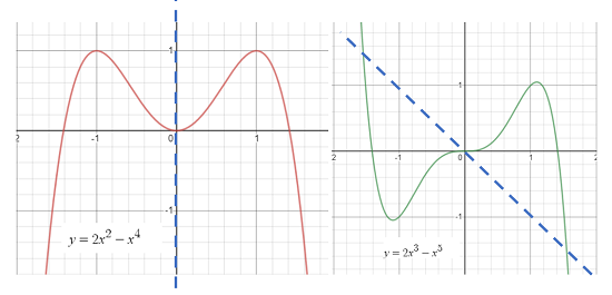 symmetry of a function