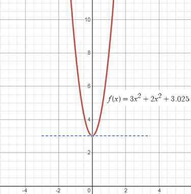 tangent line on a graph