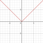 Parent Function: Definition, Examples & Graphs - Statistics How To