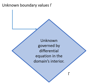 boundary conditions