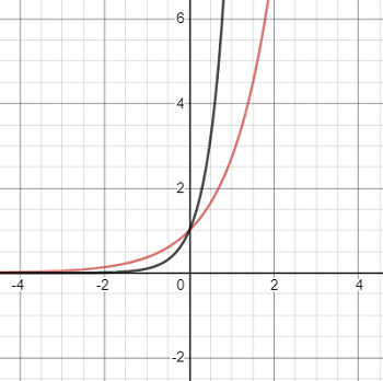 exponential parent function