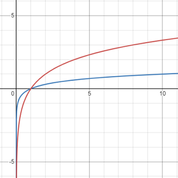 logarithmic parent function