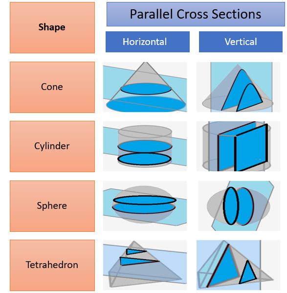 parallel cross sections for various shapes