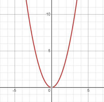 quadratic parent function