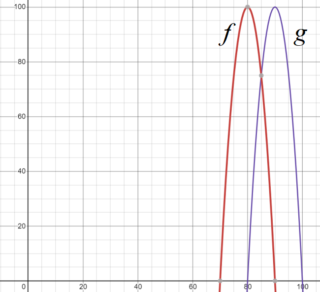 2 example question 2 horizontal shift