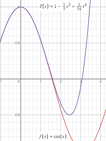 taylor approximation graph