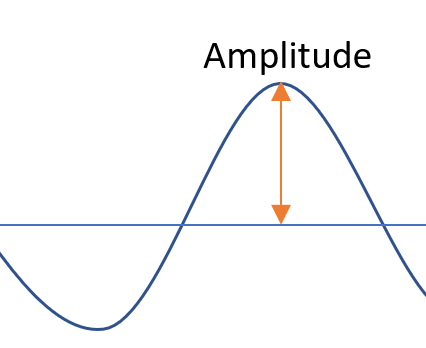 amplitude of a function
