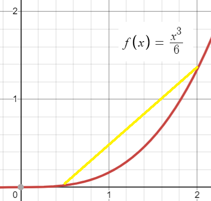 arc length graph