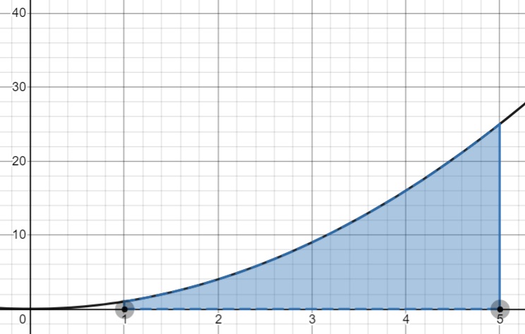 function with a positive area