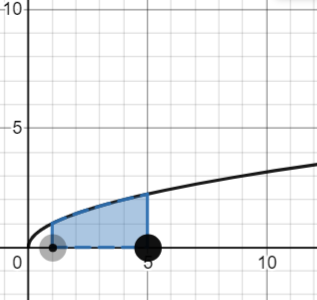 area under a curve