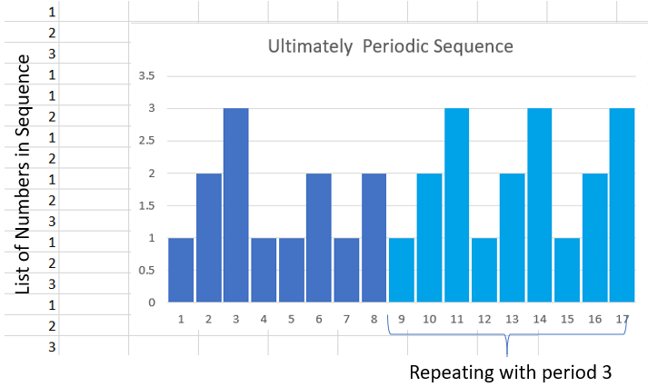 bar graph of ultimately periodic sequence