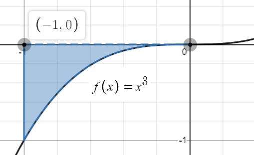 definite integral for negative area