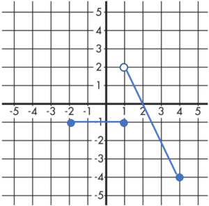 determining limits from a graph