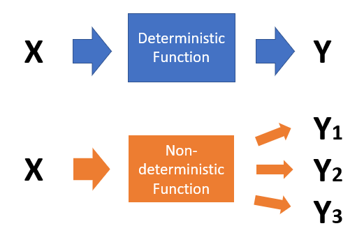 deterministic function