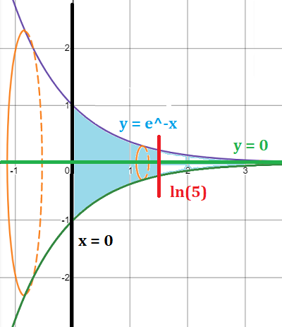 disc method example 3