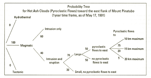 decision tree
