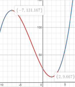 function intervals