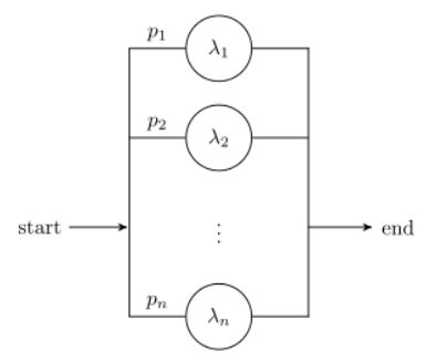 Queueing system equivalent of a hyperexponential distribution image