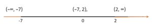 intervals on the number line