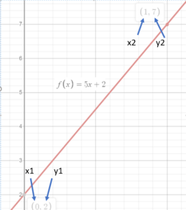 labeled x and y points for distance formula