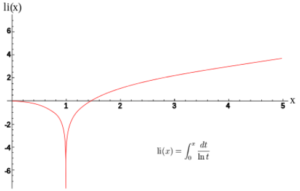 Logarithmic Integral Function: Definition - Statistics How To
