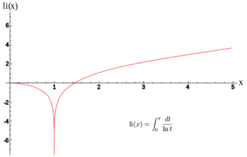 graph of the logarithmic integral