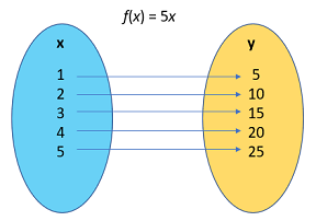 mapping diagram for functions
