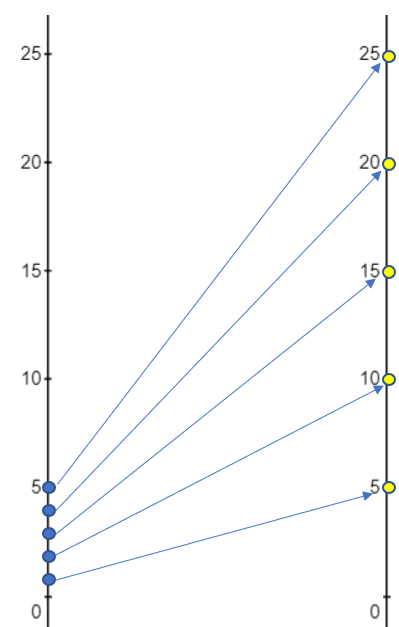 mapping diagram with two parallel lines