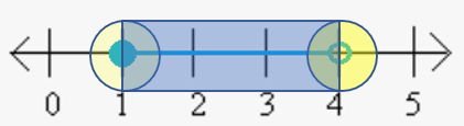 boundary points on a number line