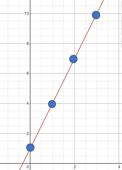 polynomial sequence on a graph