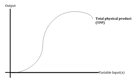 Production Function: Simple Definition & Graph - Statistics How To