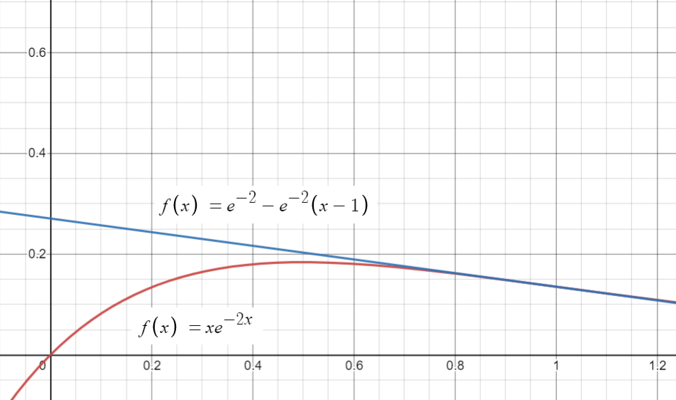 quadratic approximation graph