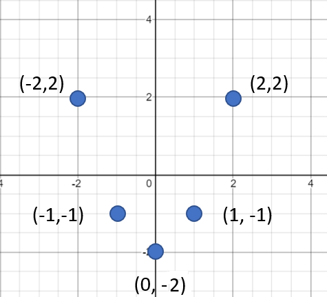 sketch the graph on the cartesian plane