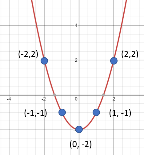 sketch the graph 4