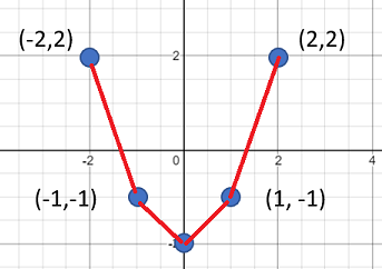 jagged curve