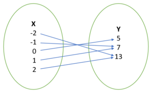 Mapping Diagram for Functions - Statistics How To