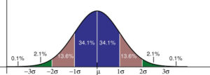 How to Use the 68 95 97 Rule