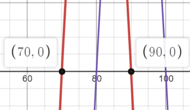 Horizontal Shift of a Function