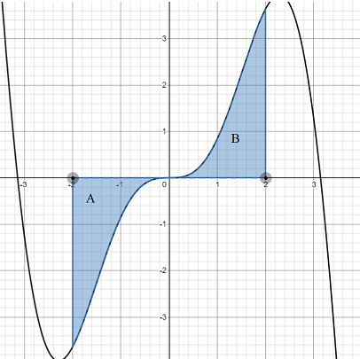 symmetric about the origin