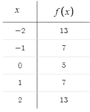 table of values