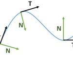 tangent vs normal unit vector