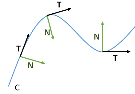 tangent vs normal unit vector